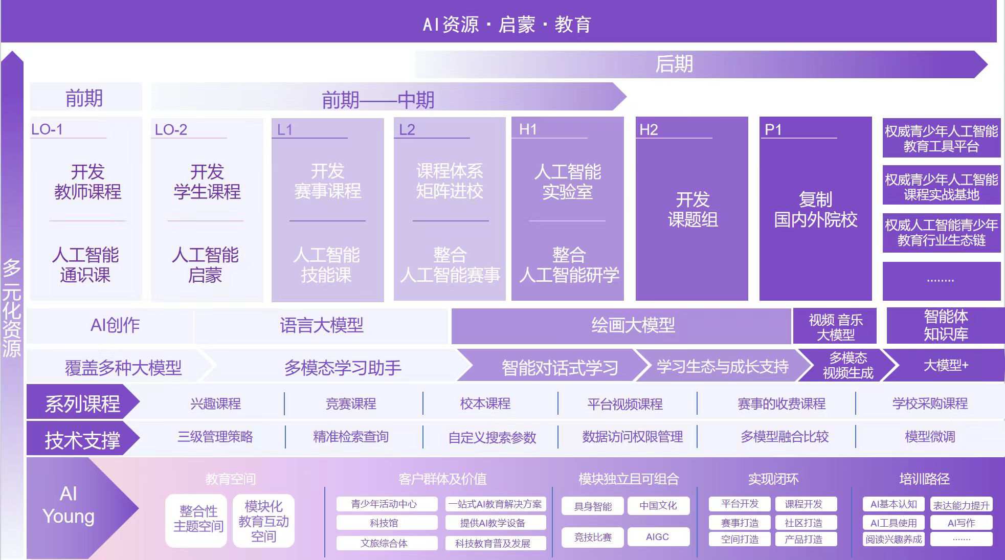 AI资源・启蒙・教育 - 课程体系图